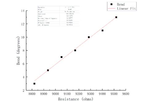 Linear fitting of experimental results. | Download Scientific Diagram