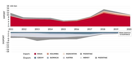 Rosyjski węgiel w Polsce Portal Statystyczny