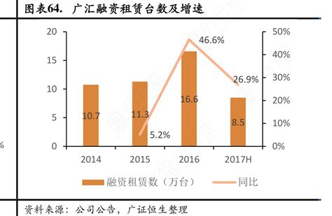 广汇融资租赁台数及增速行行查行业研究数据库