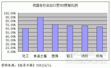 技术性贸易壁垒360百科