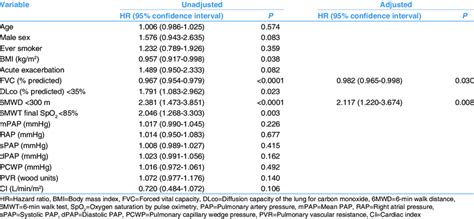 Variables Predicting Survival Among Idiopathic Pulmonary Fibrosis Patients Download Scientific