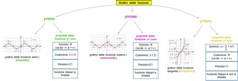 Grafici Delle Funzioni Dsa Study Maps