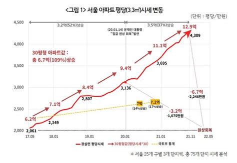 文정부 4년반만에 서울집값 두배 껑충내집마련 20년→38년 Save Internet 뉴데일리