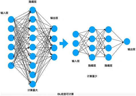 深度学习与神经网络：实现复杂任务的ai模型 51ctocom