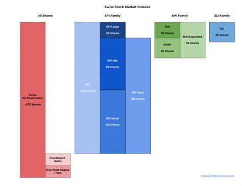 Swiss Stock Market Indexes - SMI, SPI And SLI - The Poor Swiss