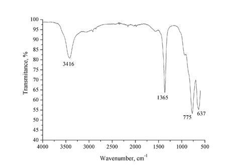 Infrared Spectra Of Hydrotalcite Download Scientific Diagram