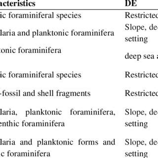 Description of the main facies and depositional environment (DE) of the ...