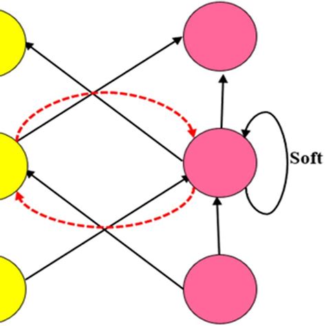 Recurrent Neural Network Rnn Structure With Self Feedback In The