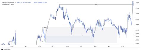 EURUSD Chart Image TradingView