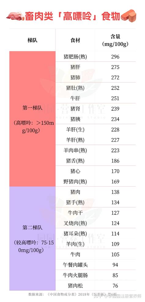 年节里的高「嘌呤」食物名单大全，尿酸高的一定注意了！（内附：各类食物嘌呤梯度） 知乎