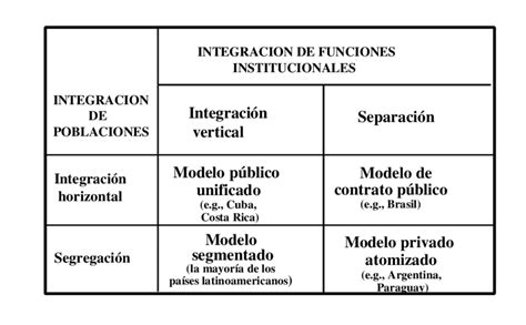 Tipología De Los Modelos De Sistemas De Salud En América Latina Download Scientific Diagram