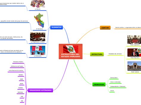 ESTRUCTURA DEL ESTADO PERUANO ALISSON CA Mind Map