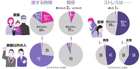 コロナ禍の生活変化「ストレス増」53 朝日世論調査：朝日新聞デジタル