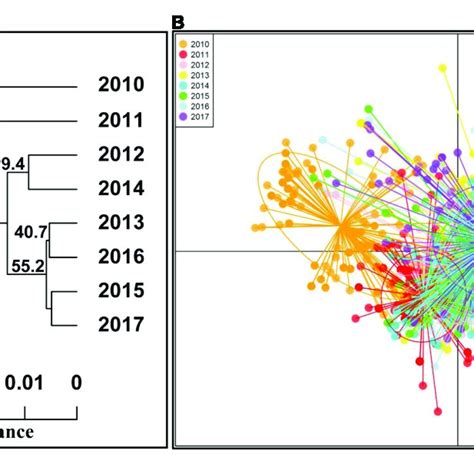 Phylogenetic Tree Based On Neis Genetic Distances Among 8 Years A