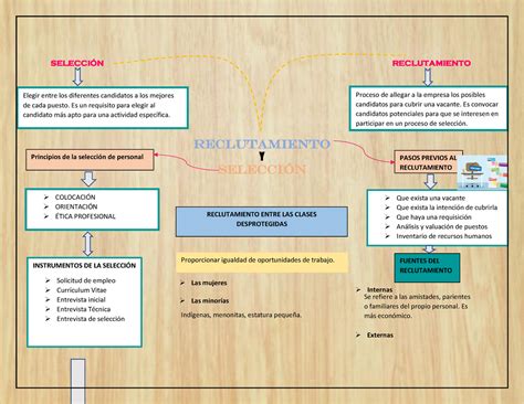 Mapa Mental Reclutamiento Y Selecci N Reclutamiento Selecci N Y