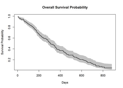 Survival Analysis With R Rajesh Majumder Blog