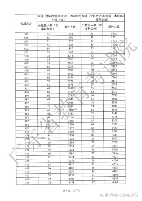 重磅！广东省2023年高考分数线、一分一段表公布！ 知乎