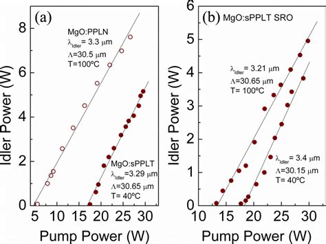 A Idler Power Scaling Comparison Of MgO PPLN And MgO SPPLT Cw SROs At