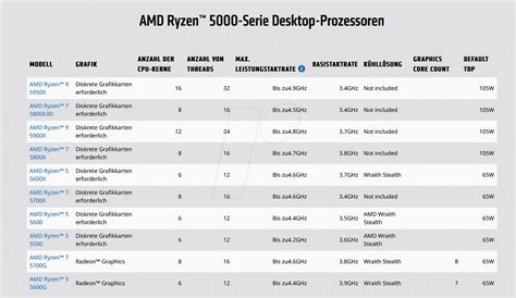 Amd R X Amd Am Ryzen X X Ghz Boxed Bei Reichelt