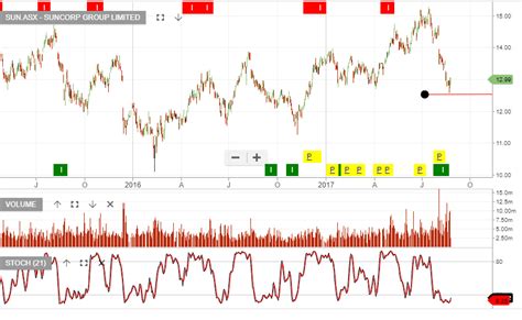 Algo Buy Signal Suncorp Investor Signals