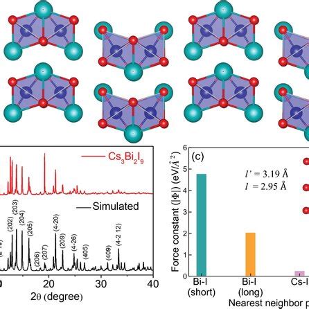 A Crystal Structure Of 0D Cs3Bi2I9 Viewed Along Crystallographic