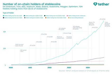 Stablecoin Issuer Tether Details Extraordinary Growth Of USDT Wallets