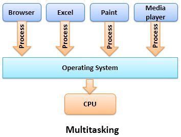 Difference Between Multitasking And Multithreading In OS With