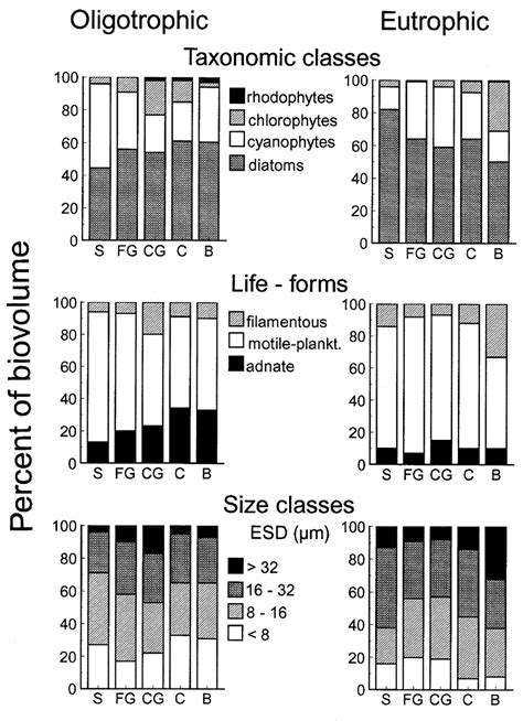 Mean Biovolume Percentages Of Various Algal Taxa Top Panel Life