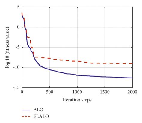 Comparison Of Convergence Curve A Curve Comparison On F1 B Curve