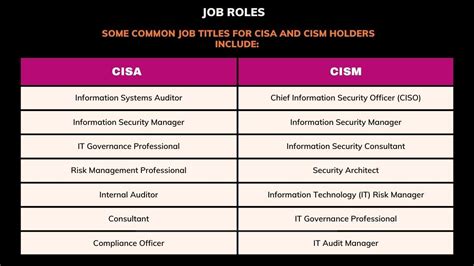 Which Is Better Option CISA OR CISM A Detailed Comparison