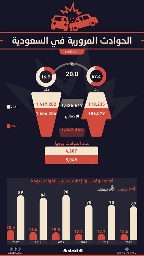 ارتفاع الحوادث المرورية للنساء 57 4 في السعودية خلال 2022 صحيفة