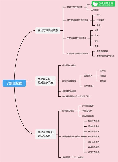 七年级生物上册思维导图，初中生物知识框架图整理知犀官网