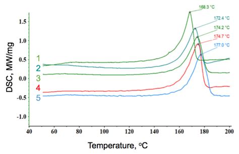 The Differential Scanning Calorimeter Dsc Curves Of The Phb