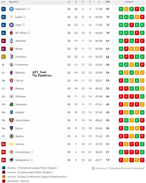 Fútbol Total on Twitter Después de 38 jornadas así TERMINA la