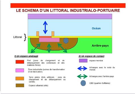 Habiter Les Littoraux Digipad By La Digitale