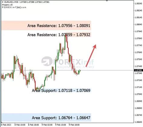 Eur Usd Masih Cenderung Bergerak Dalam Tekanan Bullish