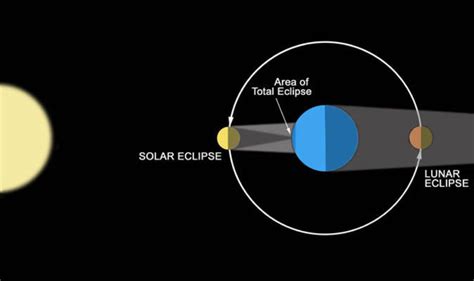 Solar eclipse V Lunar Eclipse? What is a solar eclipse? – differences ...