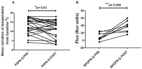 Frontiers Reversing Painful And Non Painful Diabetic Neuropathy With