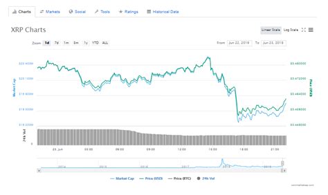 Will XRP hit $0.50 USD soon after surpassing $0.46 USD?