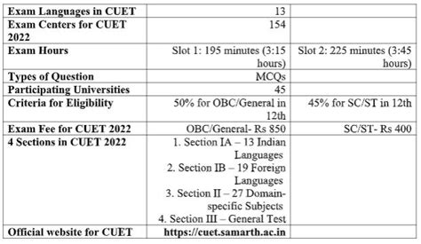 Cuet Exclusive Benefits Of Question Banks To Crack Cuet In St