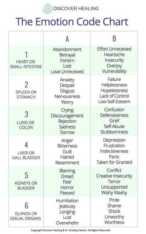 The Emotion Code Chart A How To Guide Healing Codes Emotion Chart