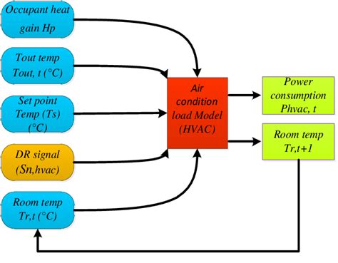 Flow Chart Of The Air Conditioning Load Model Download Scientific Diagram