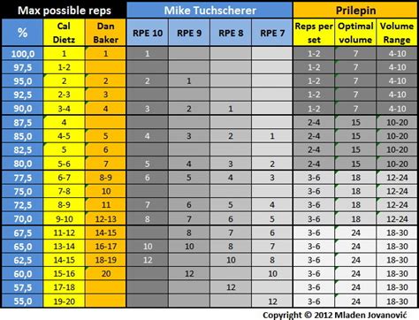 How to build power and muscles : Train smart with Prilepin Table