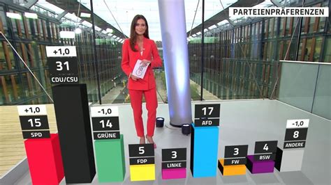 RTL ntv Trendbarometer Grüne verlieren SPD zieht vorbei Union weit