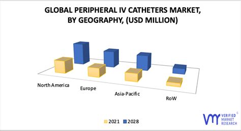 Peripheral Iv Catheters Market Size Share Growth Trends And Forecast