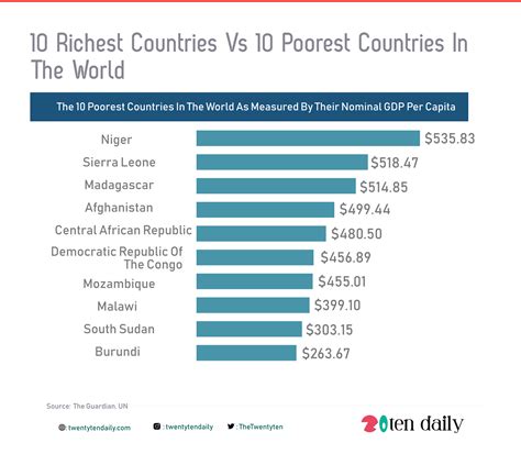 T A L K D A T A On Twitter Poor People Can Be Found In Every Country