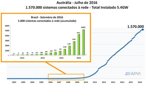 Um Olhar Sobre O Futuro Da Energia Solar No Brasil Blog Solar Notícias E Informações Sobre