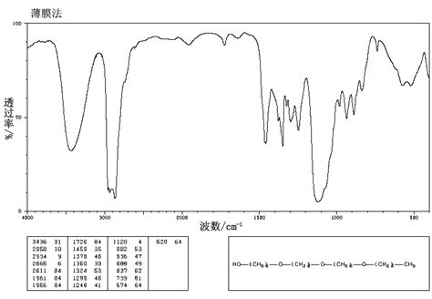 Triethylene Glycol Monobutyl Ether 143 22 6 Ir Spectrum