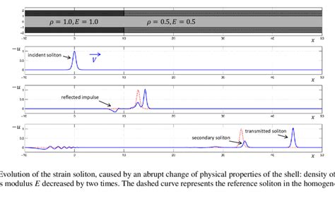 Evolution Of The Strain Soliton Caused By A Defect Of The Shell Cross Download Scientific