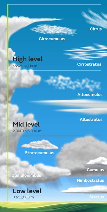 The Ten Different Types Of Clouds